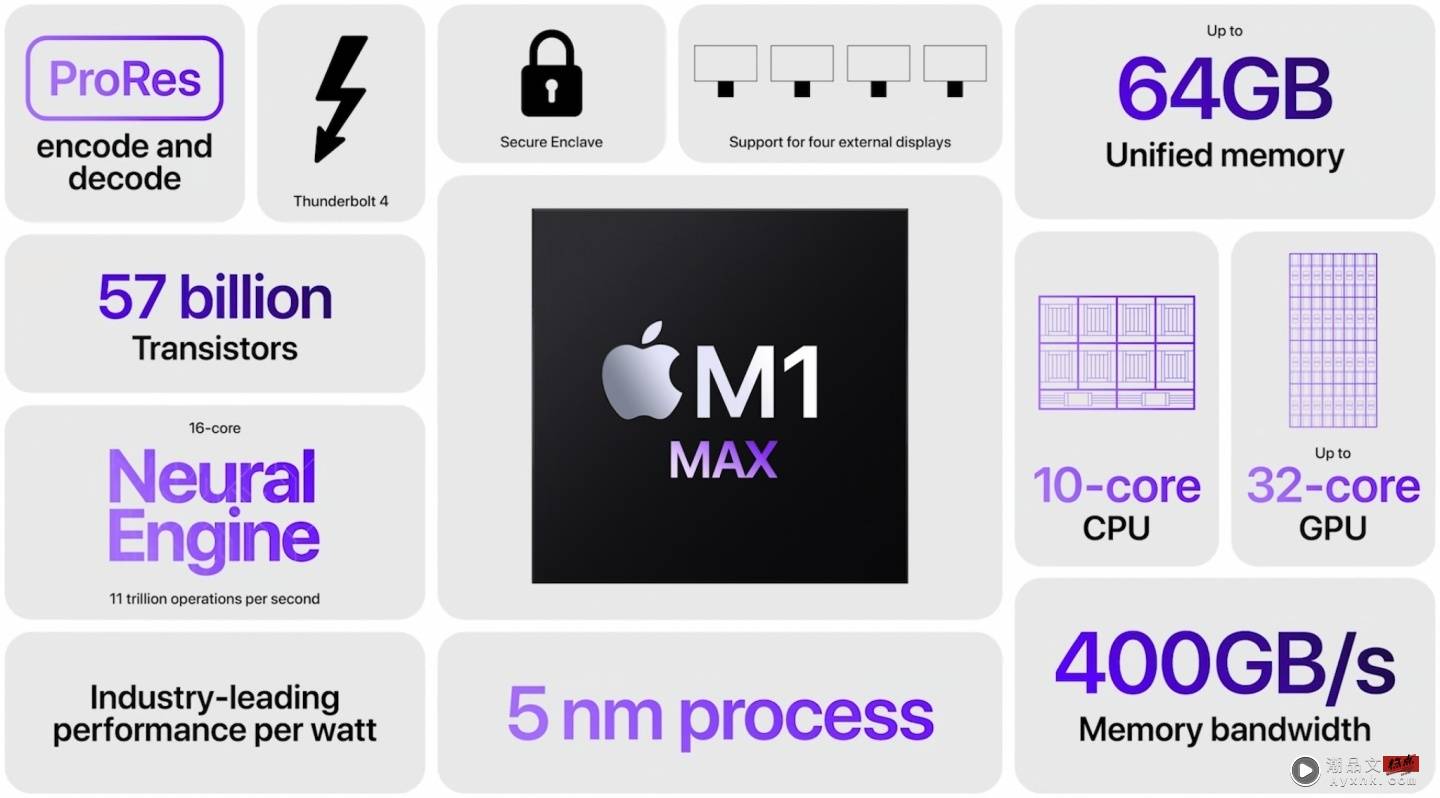 新 MacBook Pro 竟然有浏海！配上两款新晶片 M1 Pro、M1 Max 效能部分真的强到没朋友 最低售价 59,900 起！ 数码科技 图11张